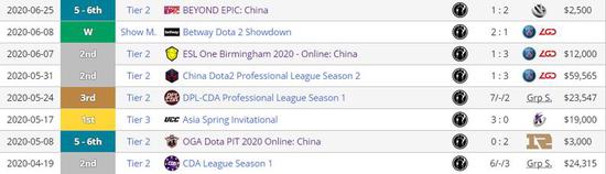 DOTA2国际邀请赛中国战队荣获亚军 2026年赛事重回上海